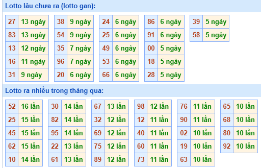 Bảng tần suất lô tô miền Bắc ngày 27/5/2024