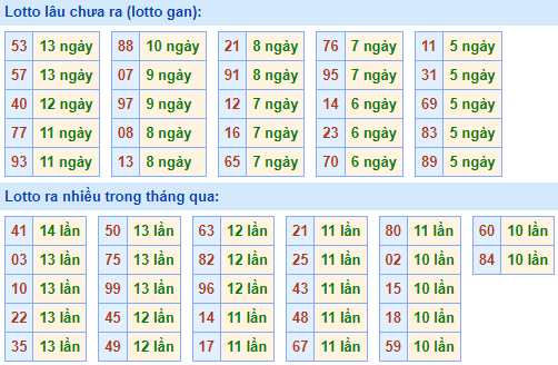 Bảng tần suất lô tô MB ngày 27/6/2021