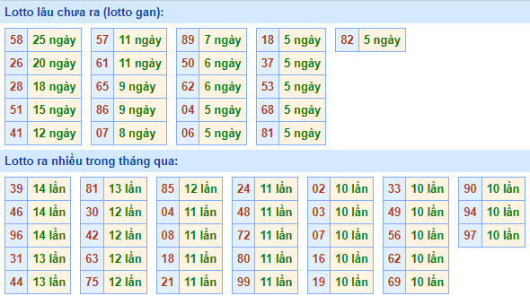 Bảng tần suất lô tô MB hôm nay