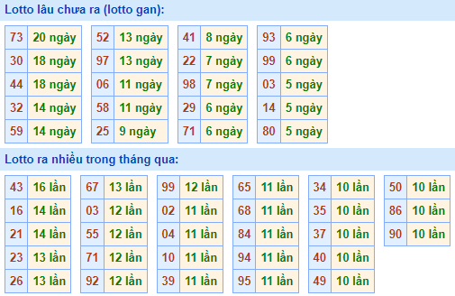 Bảng tần suất lô tô MB hôm nay