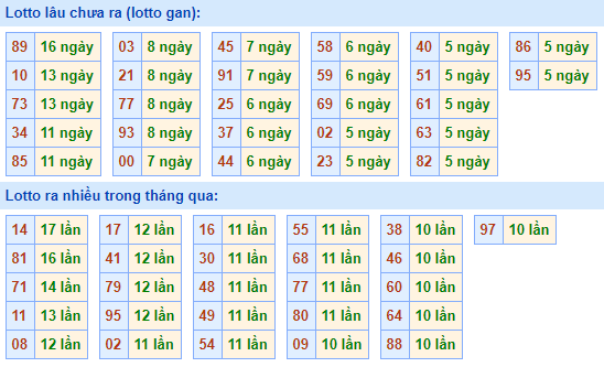 Bảng kê tần suất lô tô miền Bắc hôm nay