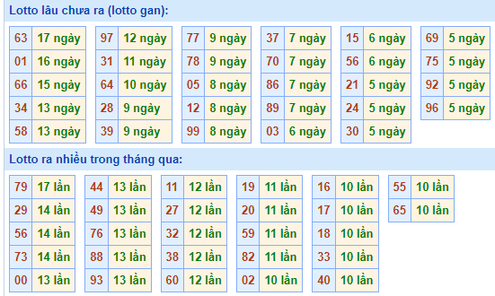 Bảng tần suất loto miền Bắc