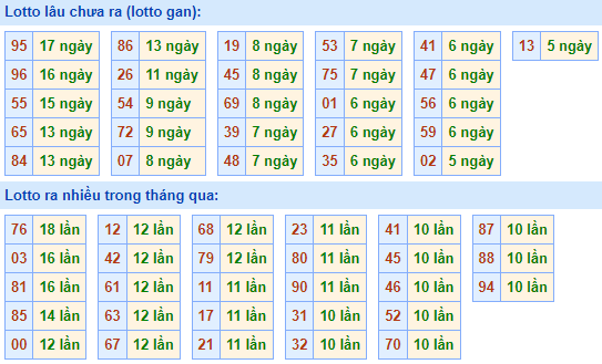 Bảng tần suất lô tô MB hôm nay