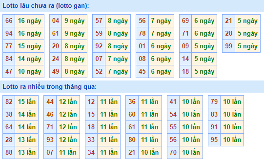 Bảng tần suất lô tô MB hôm nay ngày 28/12/2022