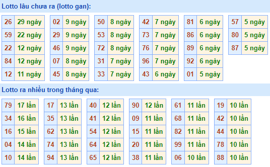 Bảng tần suất lô tô MB hôm nay