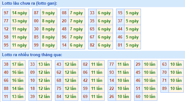 Bảng tần suất lô tô MB ngày 28/3/2021