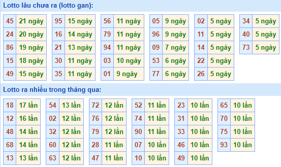 Bảng tần suất lô tô miền Bắc ngày 28/3/2022