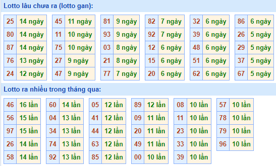 Bảng tần suất lô tô MB hôm nay