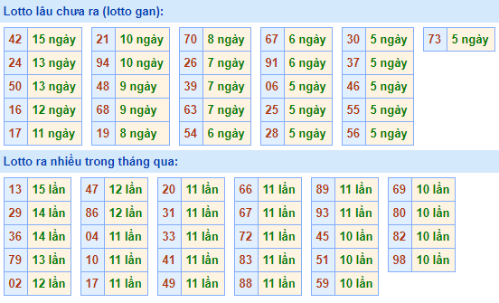 Bảng kê tần suất lô tô miền Bắc hôm nay