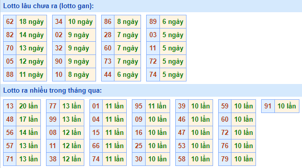 Bảng tần suất loto miền Bắc