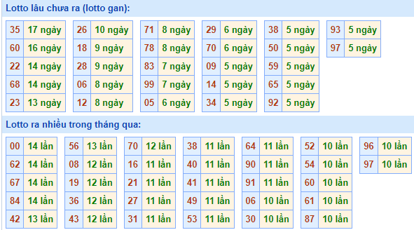 Bảng tần suất lô tô MB ngày 28/5/2023