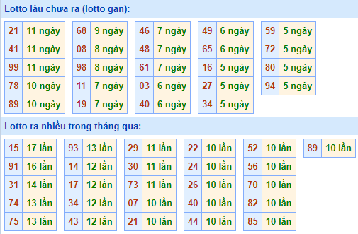 Bảng tần suất lô tô MB ngày 28/8/2022