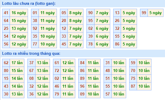 Bảng tần suất lô tô miền Bắc ngày 28/8/2023