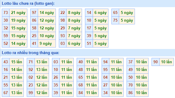 Bảng tần suất lô tô MB hôm nay ngày 28/9/2022