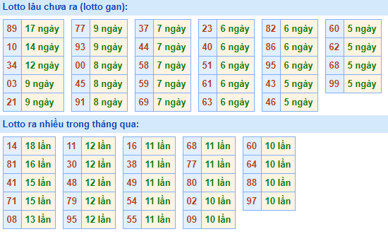 Bảng kê tần suất lô tô miền Bắc hôm nay