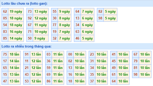 Bảng tần suất lô tô miền Bắc ngày 29/1/2024