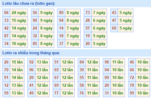 Bảng tần suất loto miền Bắc