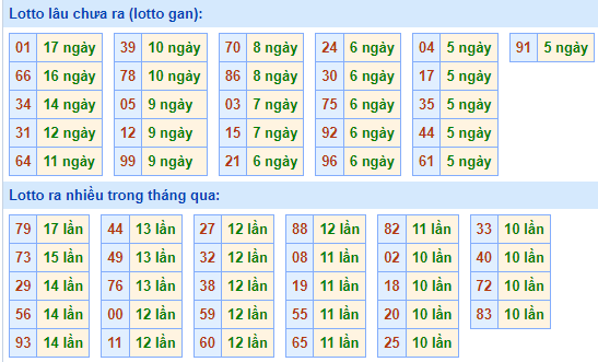 Bảng tần suất lô tô MB ngày 29/10/2023