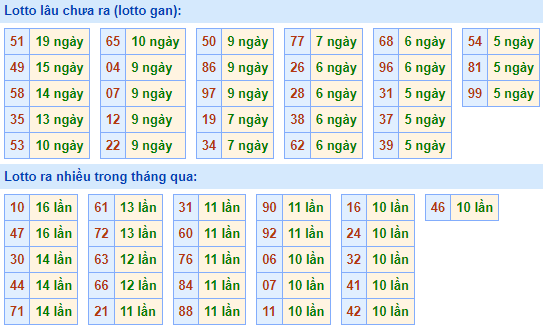 Bảng tần suất lô tô miền Bắc ngày 29/11/2021