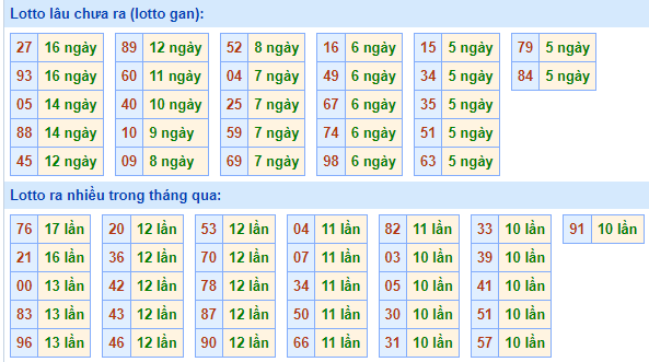 Bảng tần suất lô tô MB hôm nay