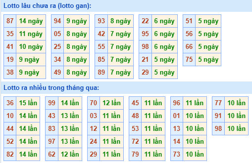 Bảng tần suất lô tô MB hôm nay ngày 29/11/2023