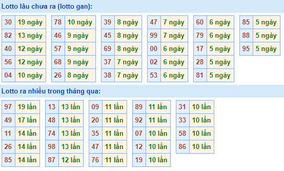 Bảng tần suất lô tô MB hôm nay