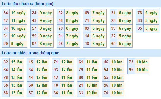 Bảng kê tần suất lô tô miền Bắc hôm nay