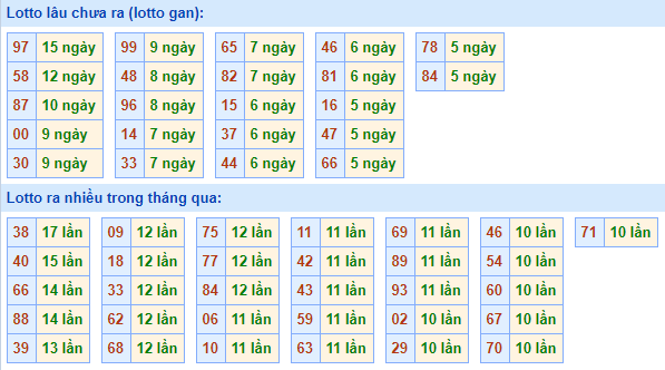 Bảng tần suất lô tô miền bắc ngày 29/3/2021