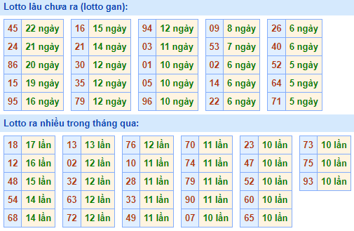 Bảng tần suất lô tô MB hôm nay