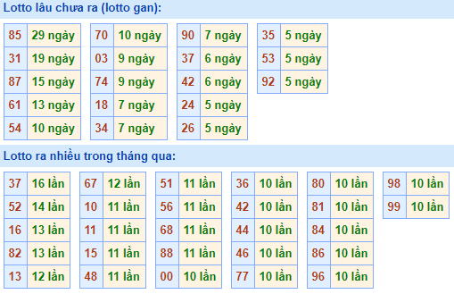 Bảng kê tần suất lô tô miền Bắc hôm nay