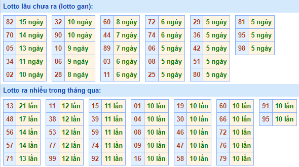 Bảng tần suất lô tô MB ngày 29/5/2022