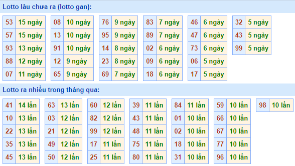 Bảng tần suất lô tô MB hôm nay