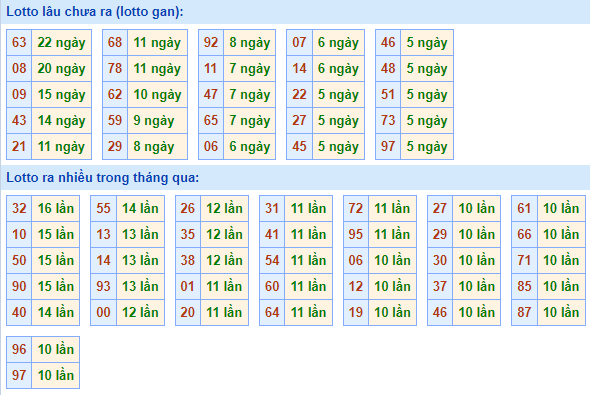 Bảng kê tần suất lô tô miền Bắc hôm nay