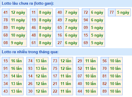 Bảng tần suất lô tô miền Bắc ngày 29/8/2022