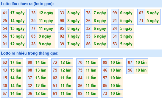 Bảng tần suất lô tô MB hôm nay