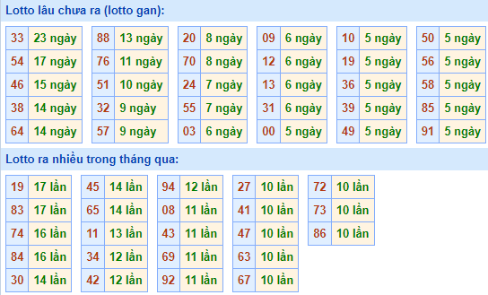 Bảng tần suất lô tô MB hôm nay ngày 29/9/2021