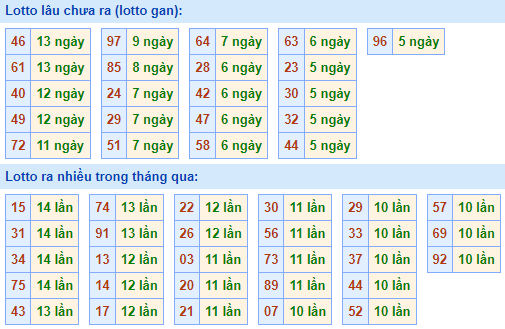 Bảng tần suất loto miền Bắc