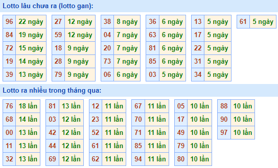 Bảng tần suất lô tô miền Bắc ngày 3/1/2022