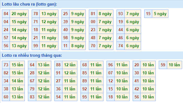 Bảng tần suất lô tô MB hôm nay