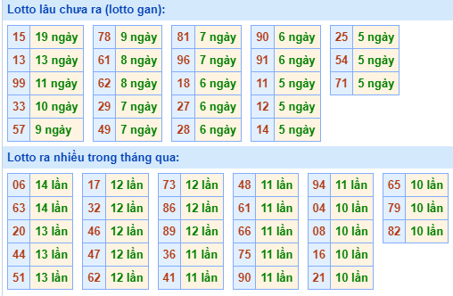 Bảng tần suất lô tô MB hôm nay ngày 3/1/2024