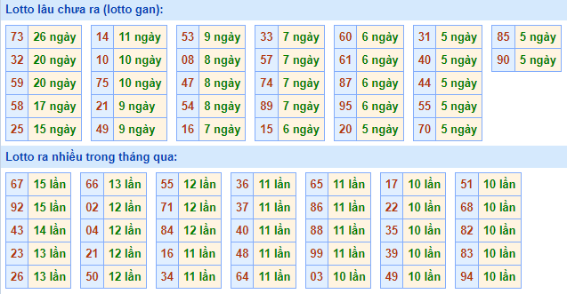 Bảng tần suất lô tô miền Bắc ngày 3/10/2022