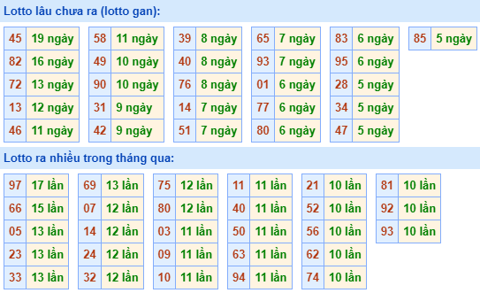 Bảng tần suất lô tô MB hôm nay