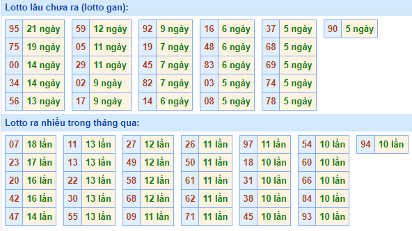 Bảng tần suất lô tô MB hôm nay ngày 3/11/2021