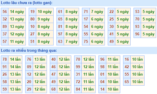 Bảng kê tần suất lô tô miền Bắc hôm nay