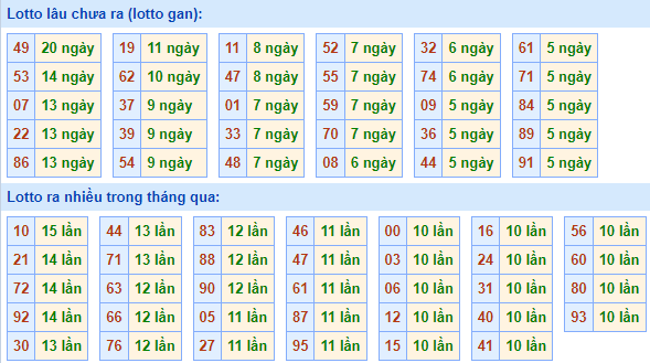 Bảng kê tần suất lô tô miền Bắc hôm nay