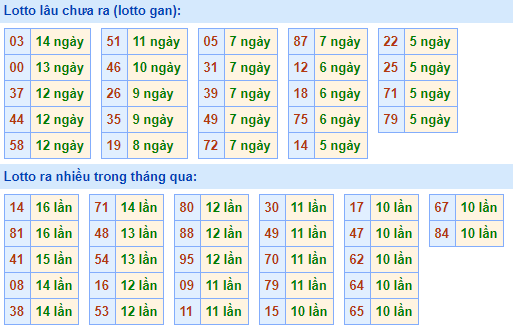 Bảng tần suất lô tô MB hôm nay ngày 3/2/2021