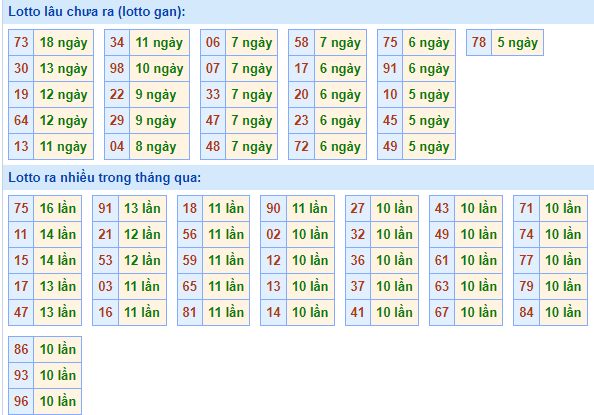 Bảng tần suất loto miền Bắc