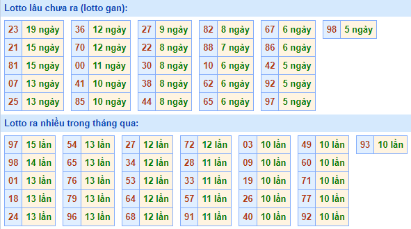 Bảng kê tần suất lô tô miền Bắc hôm nay