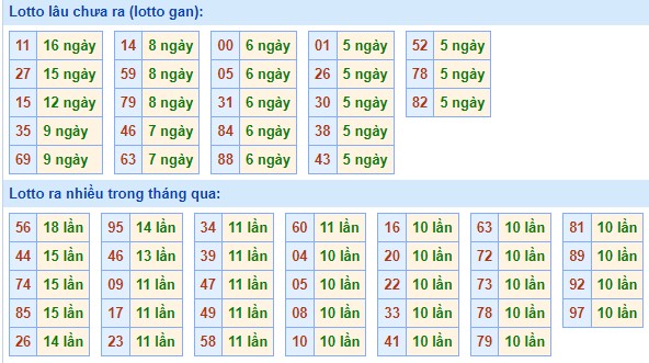 Bảng tần suất lô tô miền Bắc ngày 3/4/2023