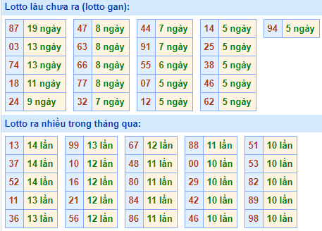 Bảng tần suất lô tô miền bắc ngày 3/5/2021